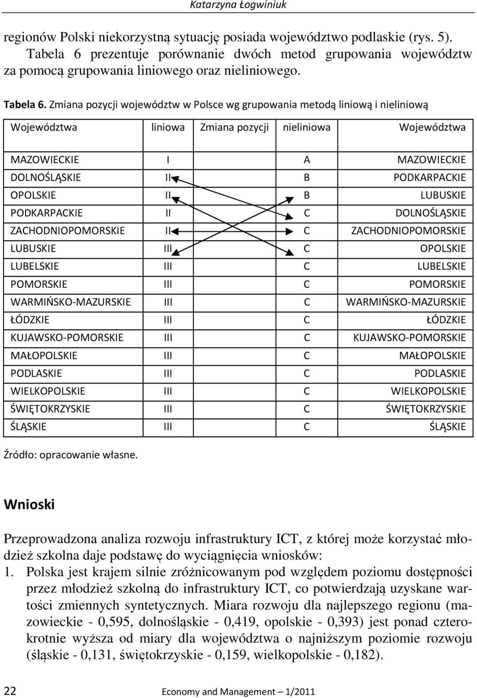 Zmiana pozycji województw w Polsce wg grupowania metodą liniową i nieliniową Województwa liniowa Zmiana pozycji nieliniowa Województwa MAZOWIECKIE I A MAZOWIECKIE DOLNOŚLĄSKIE II B PODKARPACKIE