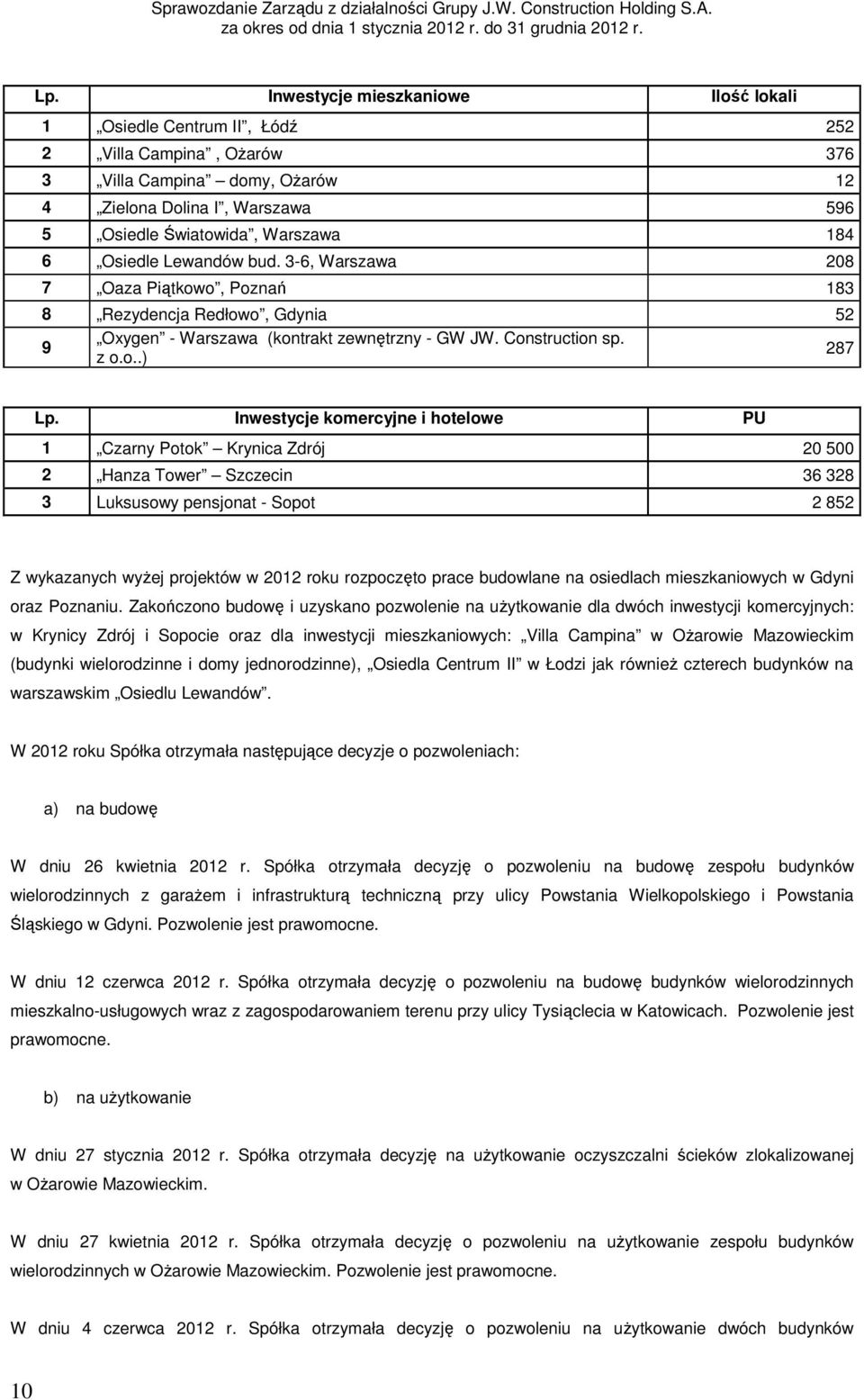Inwestycje komercyjne i hotelowe PU 1 Czarny Potok Krynica Zdrój 20 500 2 Hanza Tower Szczecin 36 328 3 Luksusowy pensjonat - Sopot 2 852 Z wykazanych wyżej projektów w 2012 roku rozpoczęto prace