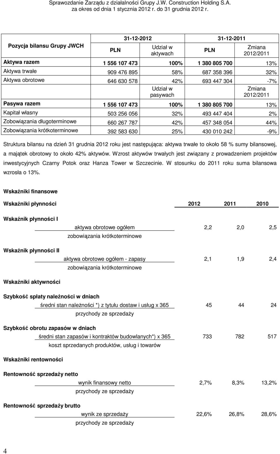 660 267 787 42% 457 348 054 44% Zobowiązania krótkoterminowe 392 583 630 25% 430 010 242-9% Struktura bilansu na dzień 31 grudnia 2012 roku jest następująca: aktywa trwałe to około 58 % sumy