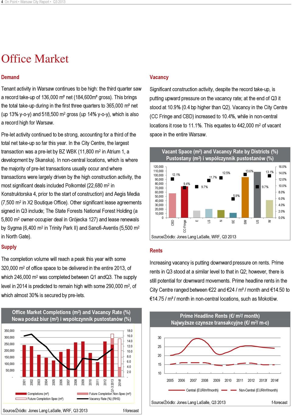 This brings the total take-up during in the first three quarters to 365,000 m² net (up 13% y-o-y) and 518,500 m 2 gross (up 14% y-o-y), which is also a record high for Warsaw.