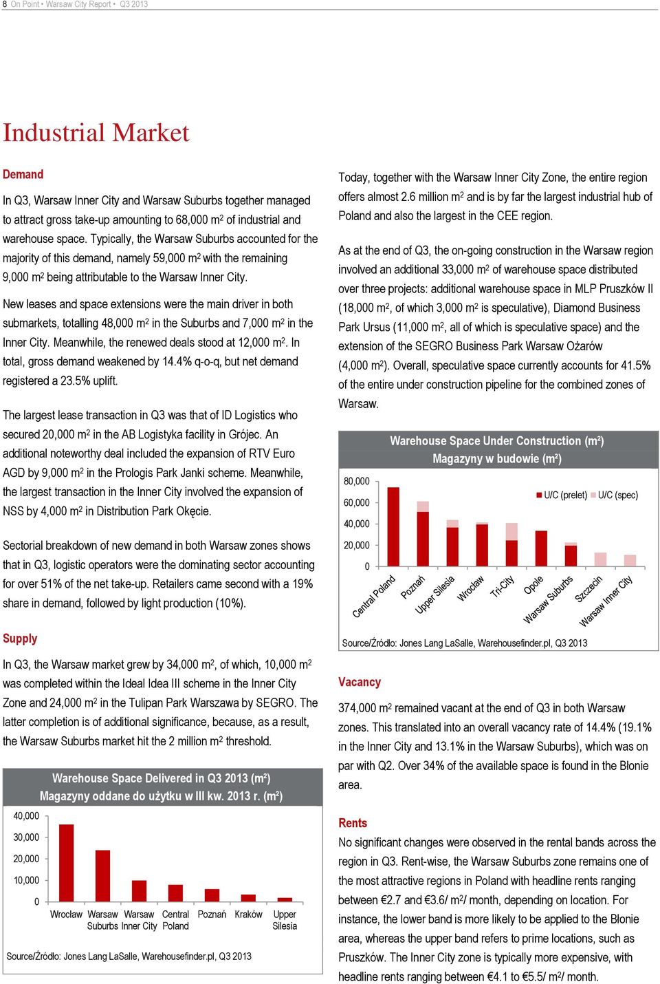 New leases and space extensions were the main driver in both submarkets, totalling 48,000 m 2 in the Suburbs and 7,000 m 2 in the Inner City. Meanwhile, the renewed deals stood at 12,000 m 2.