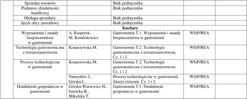 Górska-Warsewicz H., Sawicka B., Mikulska T. Kucharz Gastronomia T.1. Wyposażenie i zasady bezpieczeństwa w gastronomii Gastronomia T.2.