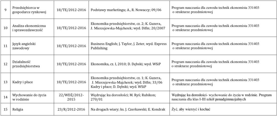 Express Publishing 12 Działalność przedsiębiorstwa 18/TE/2012-2016 Ekonomika, cz. I, 2010; D. Dębski; wyd. WSiP 13 Kadry i płace 18/TE/2012-2016 Ekonomika przedsiębiorstw, cz. 1; K. Guzera, J.