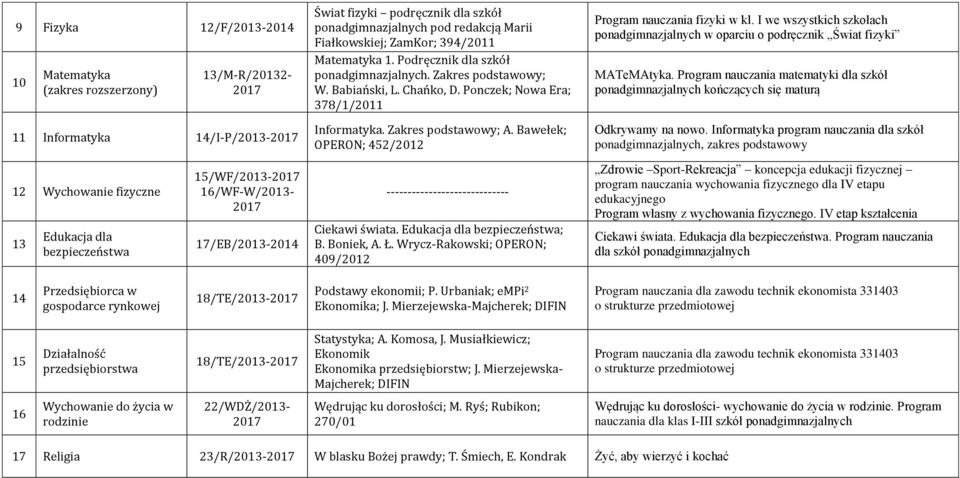 Babiański, L. Chańko, D. Ponczek; Nowa Era; 378/1/2011 Informatyka. Zakres podstawowy; A. Bawełek; OPERON; 452/2012 ----------------------------- Ciekawi świata. Edukacja dla bezpieczeństwa; B.