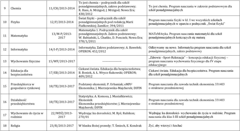 Zakres podstawowy; W. Babiański, L. Chańko, D. Ponczek; Nowa Era; 378/1/2011 Informatyka. Zakres podstawowy; A. Bawełek; OPERON; 452/2012 To jest chemia.