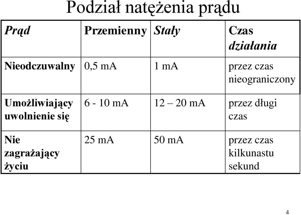 nieograniczony Umożliwiający uwolnienie się Nie zagrażający