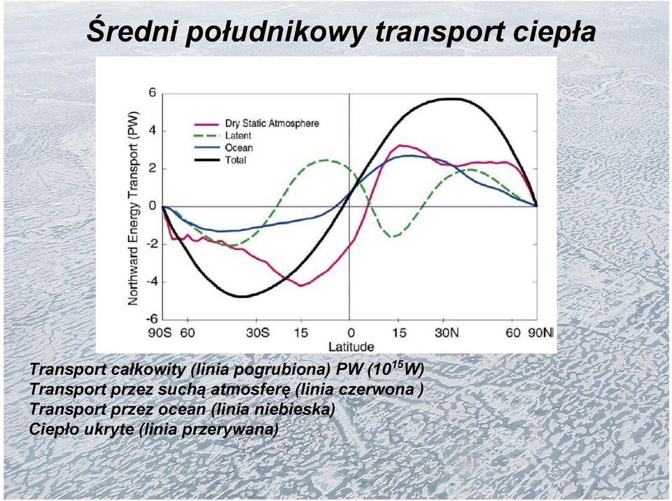 przez suchą atmosferę (linia czerwona ) Transport