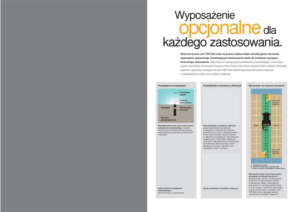 Obejmujà one szereg opcji prowadzenia przewodowego i szynowego, system sterowania na koƒcach korytarza firmy Crown oraz liczne akcesoria Work Assist.