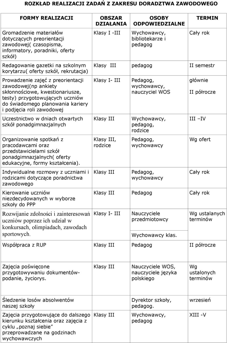 planowania kariery i podjęcia roli zawodowej Uczestnictwo w dniach otwartych szkół ponadgimnazjalnych Organizowanie spotkań z pracodawcami oraz przedstawicielami szkół ponadgimnazjalnych( oferty