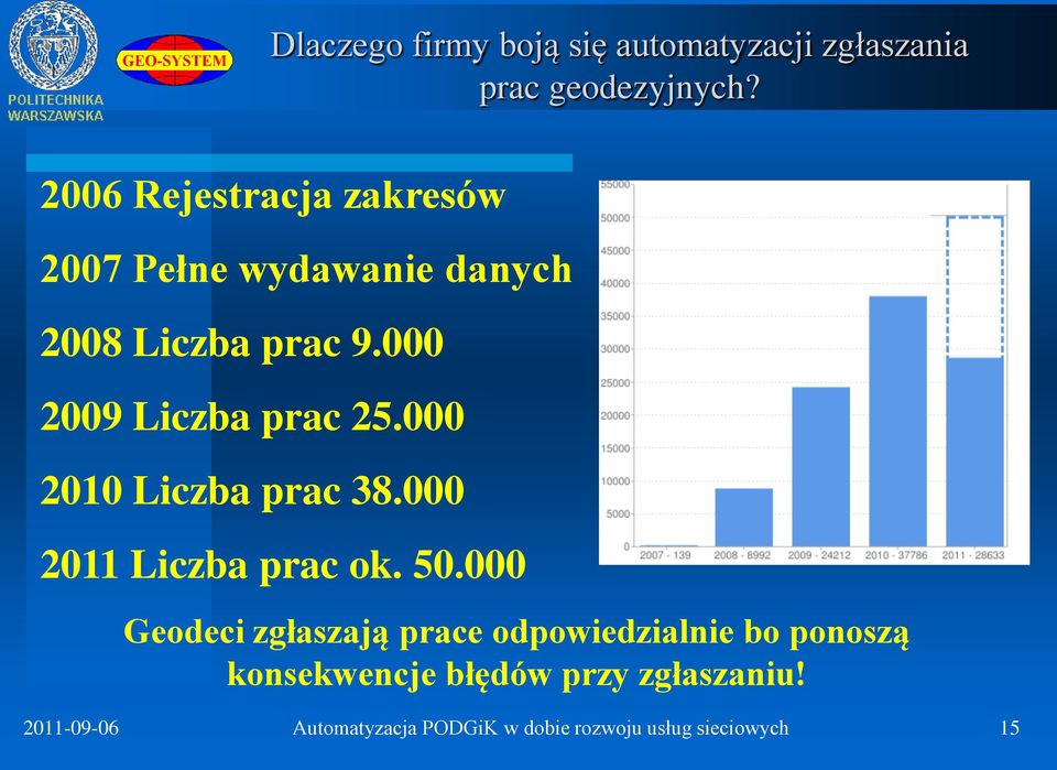 000 2009 Liczba prac 25.000 2010 Liczba prac 38.000 2011 Liczba prac ok. 50.