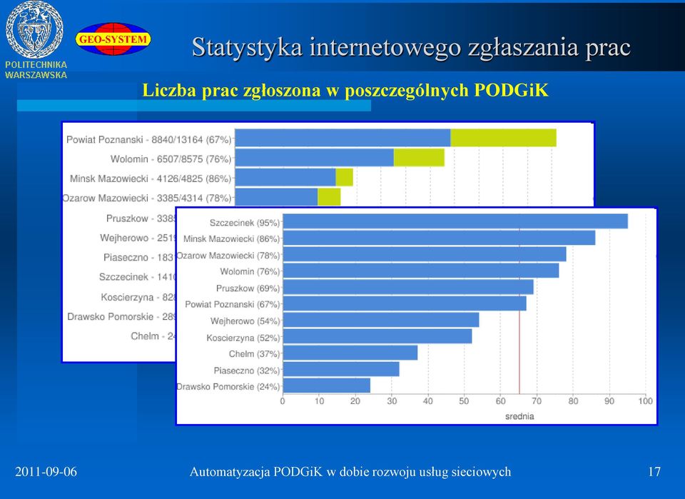 poszczególnych PODGiK 2011-09-06