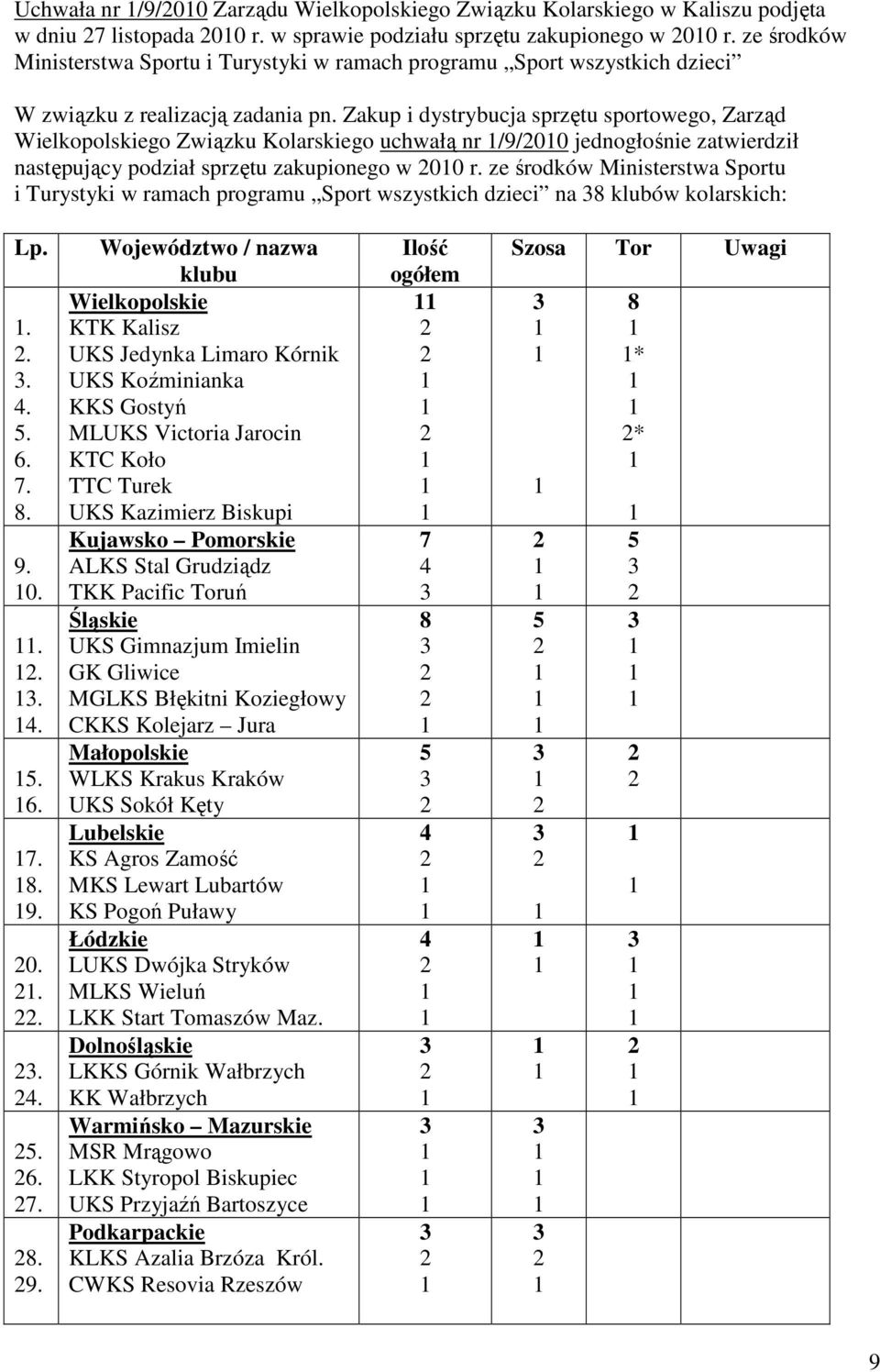 Zakup i dystrybucja sprzętu sportowego, Zarząd Wielkopolskiego Związku Kolarskiego uchwałą nr /9/00 jednogłośnie zatwierdził następujący podział sprzętu zakupionego w 00 r.