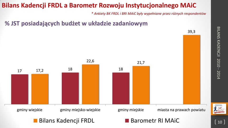 wypełniane przez różnych respondentów 21,7 39,3 gminy wiejskie gminy