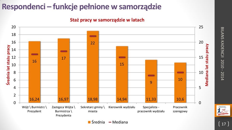 14,94 11,33 10,6 Wójt \ Burmistrz \ Prezydent Zastępca Wójta \ Burmistrza \ Prezydenta Sekretarz