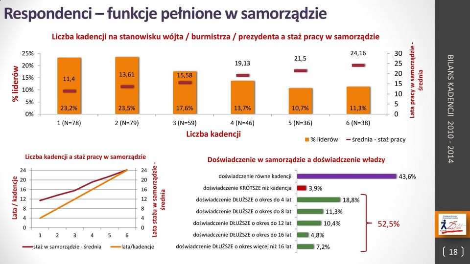 kadencji a staż pracy w samorządzie 1 2 3 4 5 6 staż w samorządzie - średnia 24 20 16 12 8 4 0 lata/kadencje Liczba kadencji 21,5 24,16 30 25 20 15 10 5 0 % liderów średnia - staż pracy Doświadczenie