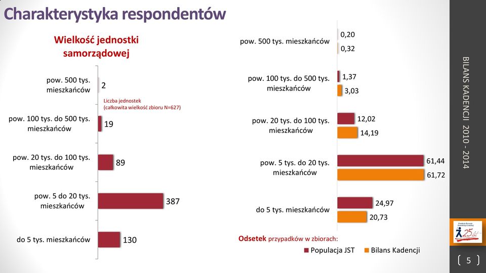 pow. 20 tys. do 100 tys. pow. 5 tys. do 20 tys. 1,37 3,03 12,02 14,19 61,44 61,72 pow. 5 do 20 tys.