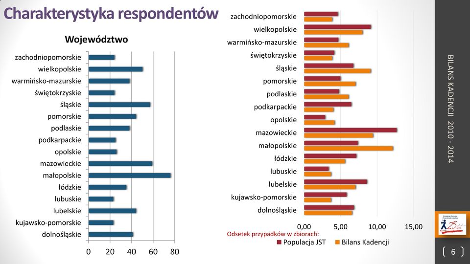 zachodniopomorskie wielkopolskie warmińsko-mazurskie świętokrzyskie śląskie pomorskie podlaskie podkarpackie opolskie mazowieckie