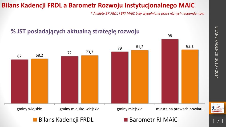 strategię rozwoju 79 81,2 72 73,3 67 68,2 98 82,1 gminy wiejskie gminy