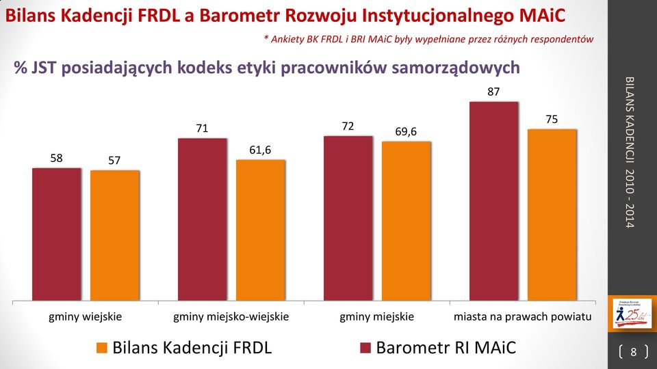 pracowników samorządowych 87 75 71 72 69,6 61,6 58 57 gminy wiejskie gminy