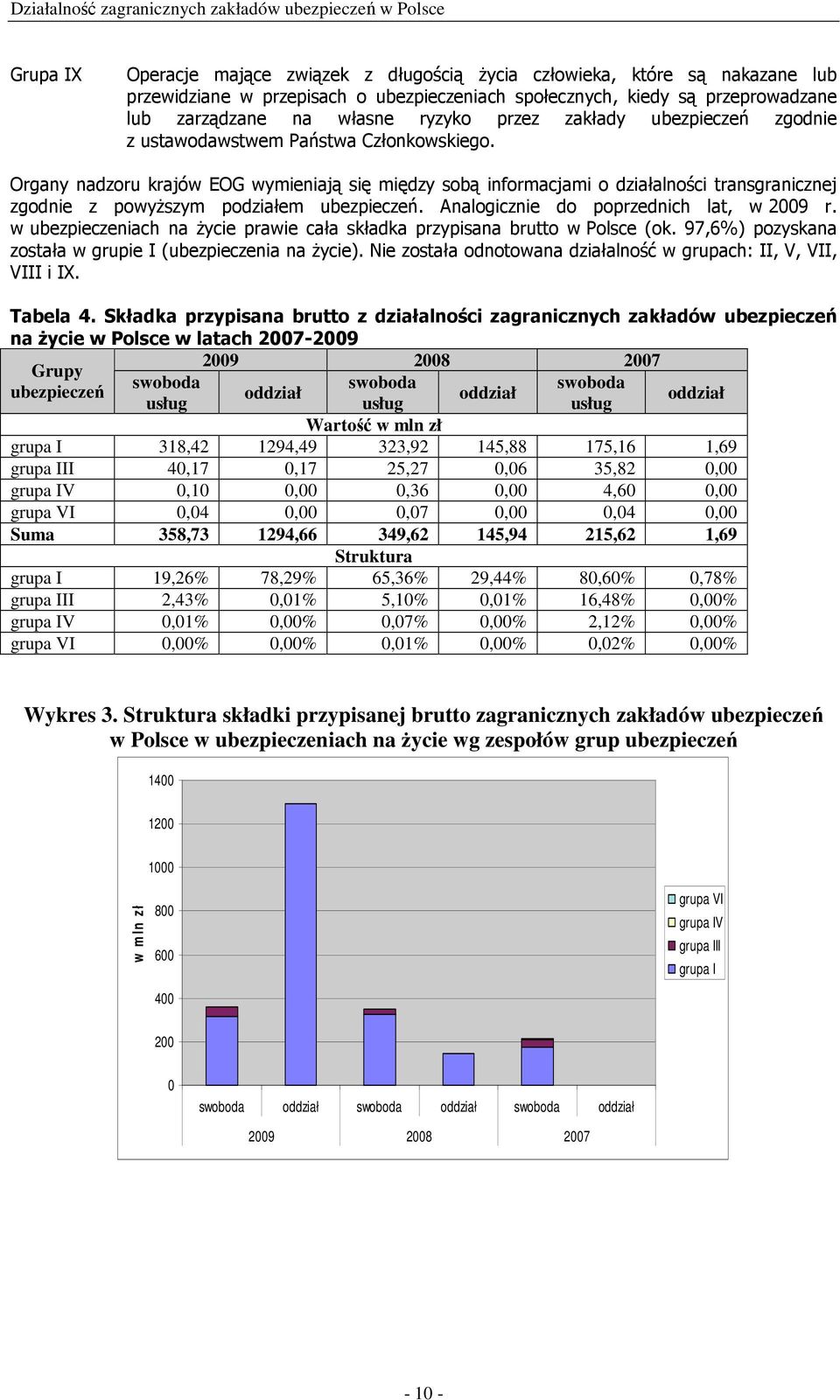 Organy nadzoru krajów EOG wymieniają się między sobą informacjami o działalności transgranicznej zgodnie z powyższym podziałem ubezpieczeń. Analogicznie do poprzednich lat, w 2009 r.