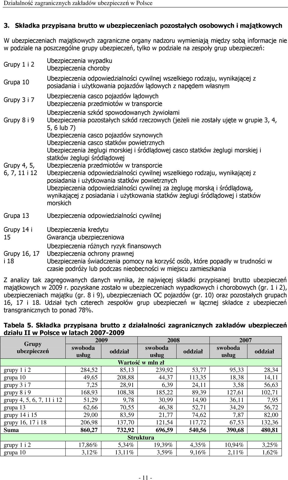 choroby Ubezpieczenia odpowiedzialności cywilnej wszelkiego rodzaju, wynikającej z posiadania i użytkowania pojazdów lądowych z napędem własnym Ubezpieczenia casco pojazdów lądowych Ubezpieczenia