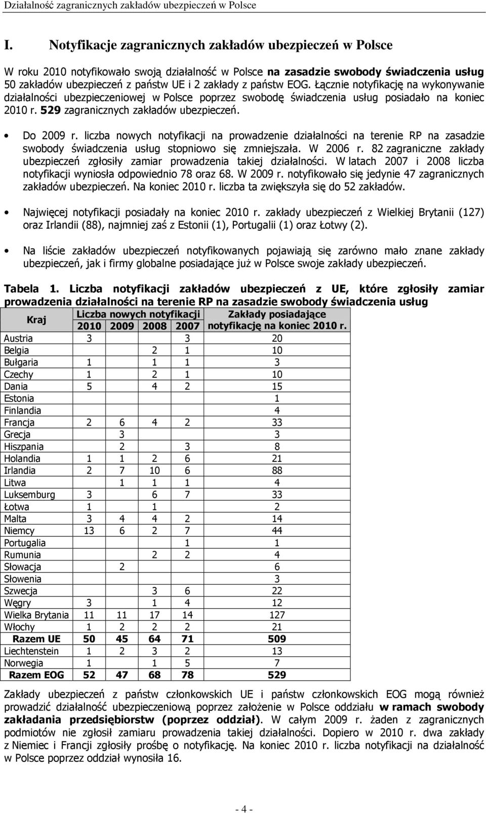liczba nowych notyfikacji na prowadzenie działalności na terenie RP na zasadzie swobody świadczenia stopniowo się zmniejszała. W 2006 r.