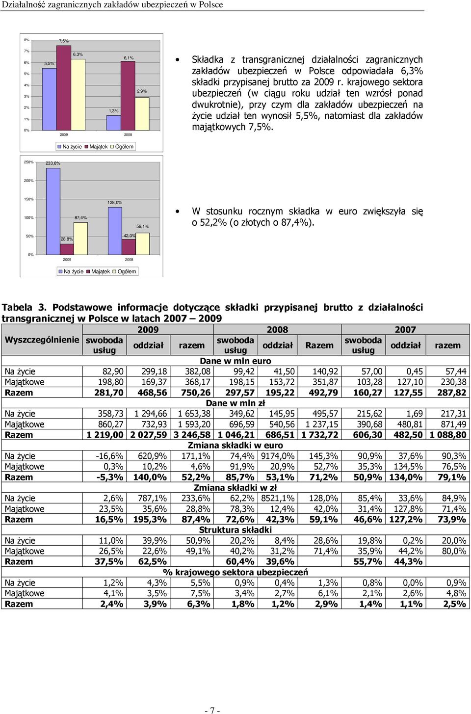 Na życie Majątek Ogółem 250% 233,6% 200% 150% 100% 87,4% 128,0% 59,1% W stosunku rocznym składka w euro zwiększyła się o 52,2% (o złotych o 87,4%).