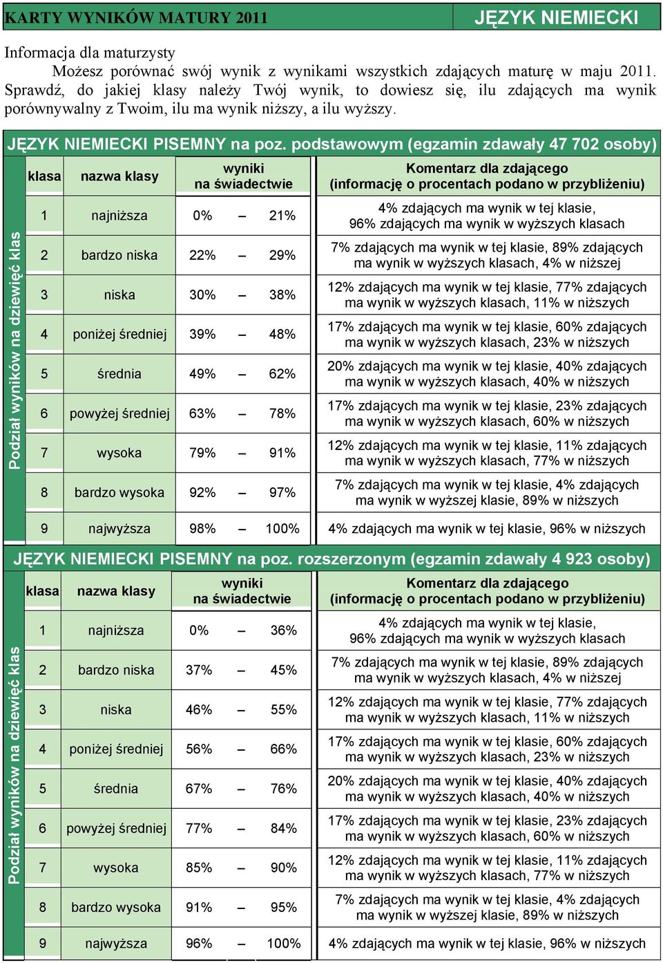 63% 78% 7 wysoka 79% 91% 8 bardzo wysoka 92% 97% ma wynik w wyższych ch, 60% w niższych 9 najwyższa 98% 100% 96% w niższych JĘZYK NIEMIECKI PISEMNY na poz.