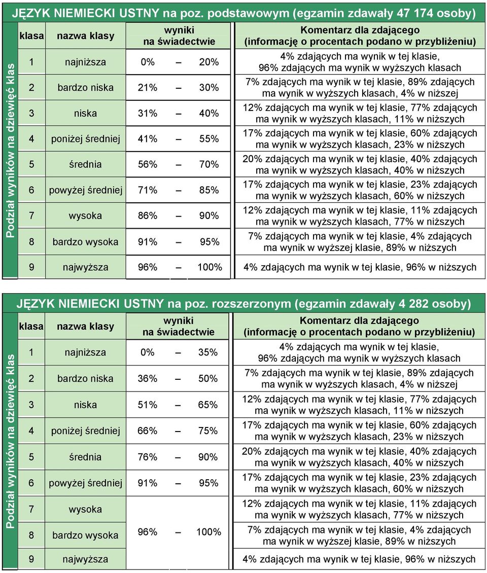 średniej 71% 85% 7 wysoka 86% 90% 8 bardzo wysoka 91% 95% ma wynik w wyższych ch, 60% w niższych 9 najwyższa 96% 100% 96% w niższych  rozszerzonym (egzamin