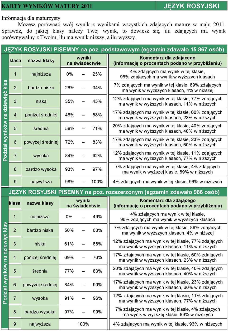 średniej 72% 83% 7 wysoka 84% 92% 8 bardzo wysoka 93% 97% ma wynik w wyższych ch, 60% w niższych 9 najwyższa 98% 100% 96% w niższych JĘZYK ROSYJSKI PISEMNY na