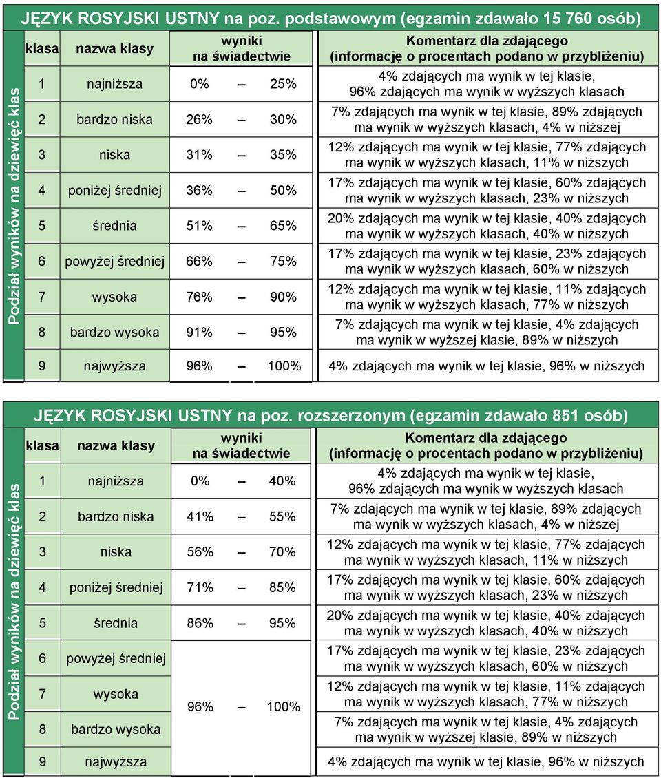 powyżej średniej 66% 75% 7 wysoka 76% 90% 8 bardzo wysoka 91% 95% ma wynik w wyższych ch, 60% w niższych 9 najwyższa 96% 100% 96% w niższych 