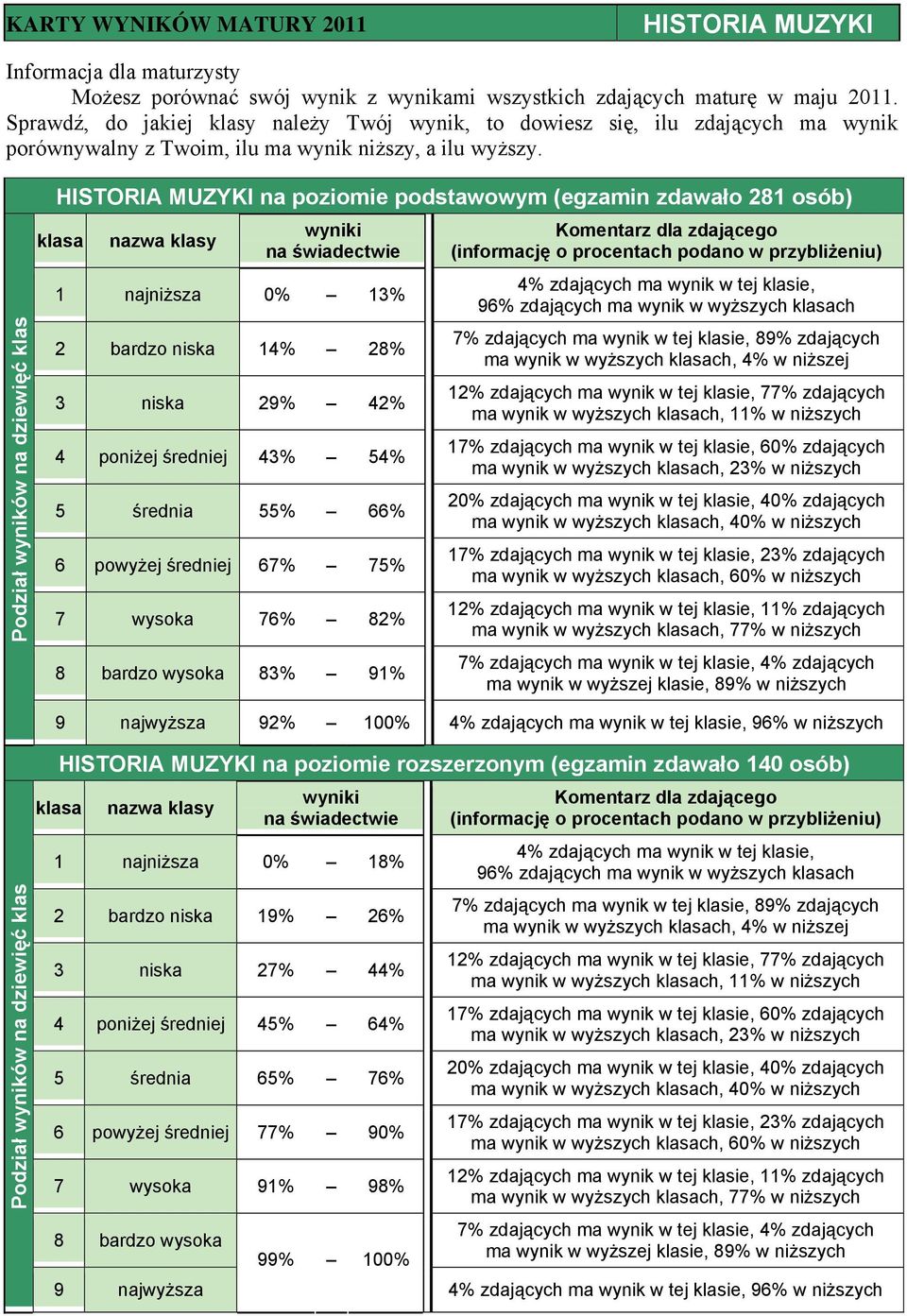 100% 96% w niższych HISTORIA MUZYKI na poziomie rozszerzonym (egzamin zdawało 140 osób) 1 najniższa 0% 18% 2 bardzo niska 19% 26% 3 niska 27% 44% 4 poniżej