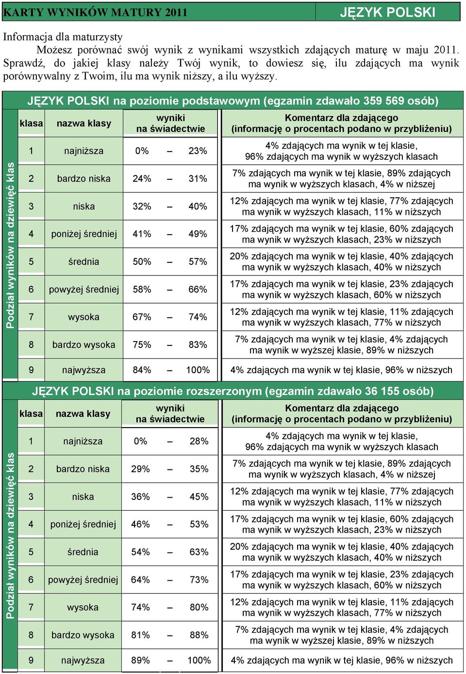 niższych JĘZYK POLSKI na poziomie rozszerzonym (egzamin zdawało 36 155 osób) 1 najniższa 0% 28% 2 bardzo niska 29% 35% 3 niska 36% 45% 4 poniżej średniej 46%