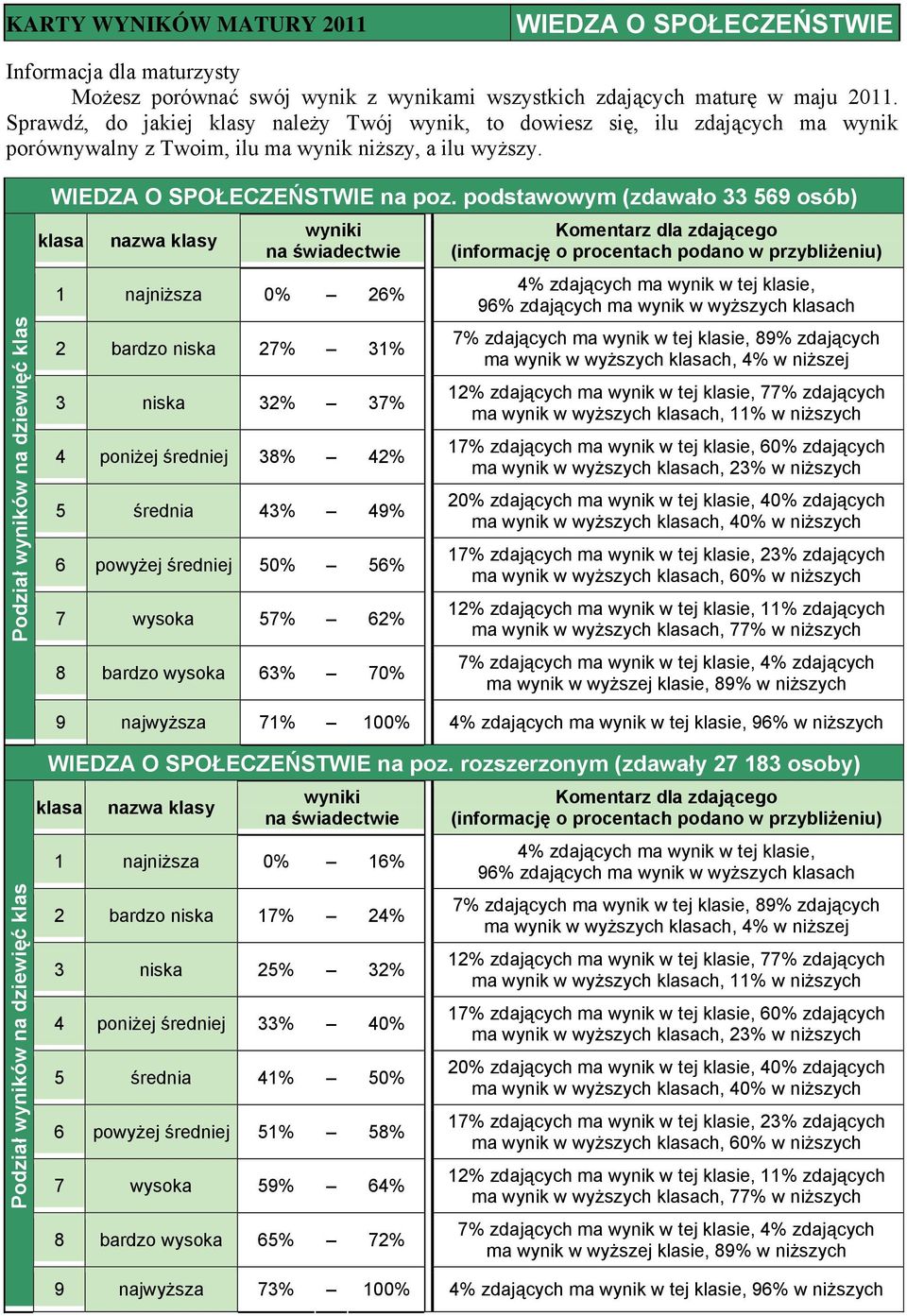 56% 7 wysoka 57% 62% 8 bardzo wysoka 63% 70% ma wynik w wyższych ch, 60% w niższych 9 najwyższa 71% 100% 96% w niższych WIEDZA O SPOŁECZEŃSTWIE na poz.