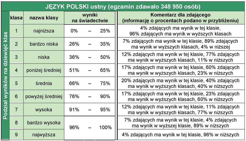 średnia 66% 75% 6 powyżej średniej 76% 90% 7 wysoka 91% 95% 8 bardzo