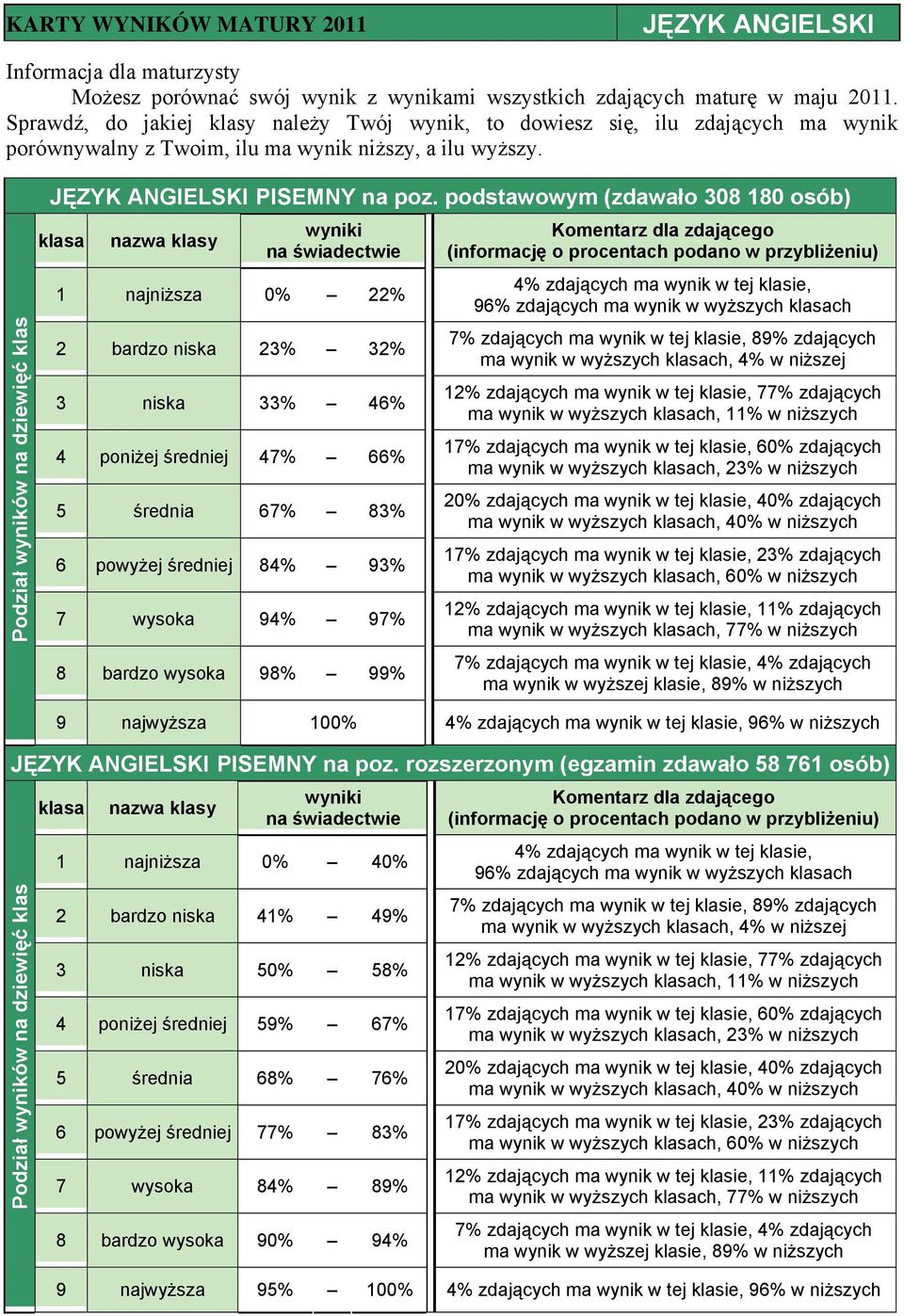 93% 7 wysoka 94% 97% 8 bardzo wysoka 98% 99% ma wynik w wyższych ch, 60% w niższych 9 najwyższa 100% 96% w niższych JĘZYK ANGIELSKI PISEMNY na poz.