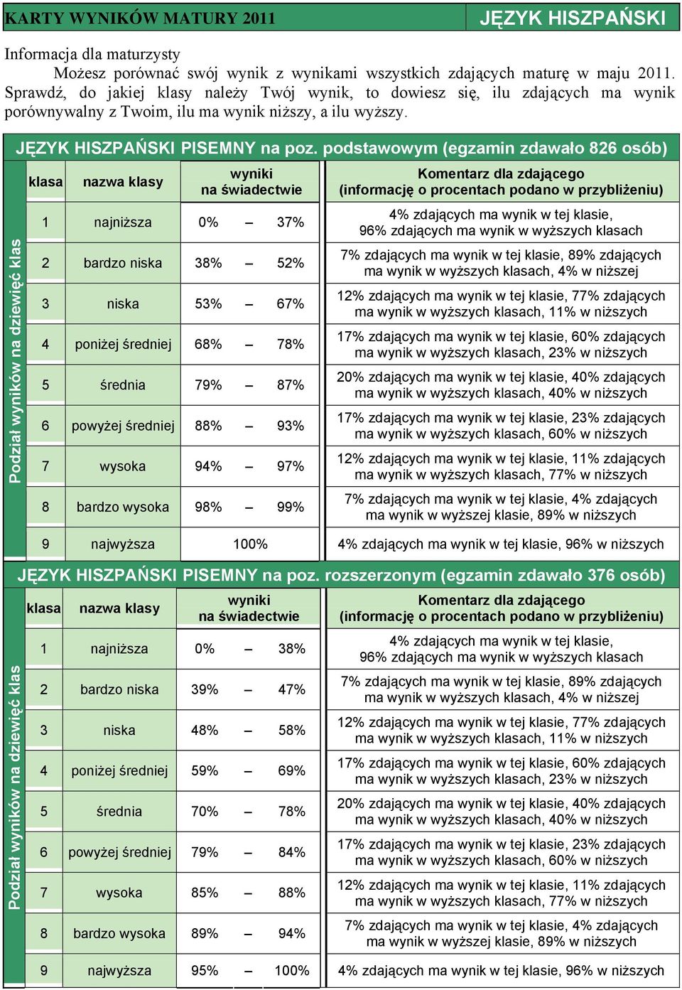 88% 93% 7 wysoka 94% 97% 8 bardzo wysoka 98% 99% ma wynik w wyższych ch, 60% w niższych 9 najwyższa 100% 96% w niższych JĘZYK HISZPAŃSKI PISEMNY na poz.