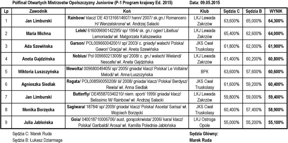 Andrzej Sałacki 2 Maria Michna 3 Ada Szewińska 4 Aneta Gajdzińska 5 Wiktoria Łuszczyńska 6 Agnieszka Siedlak 7 Jan Limburski 8 Monika Borzęcka 9 Julia Jabłońska Sędzia C: Lelek/ 616009690142295/ sp/