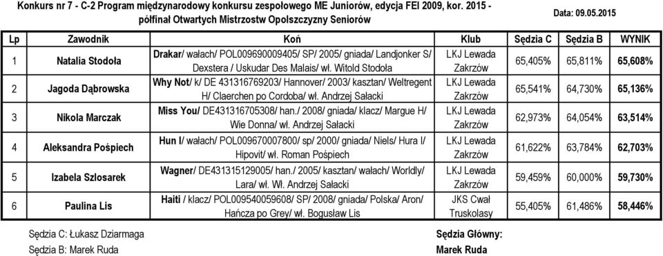 Witold Stodoła 65,405% 65,811% 65,608% 2 Jagoda Dąbrowska Why Not/ k/ DE 431316769203/ Hannover/ 2003/ kasztan/ Weltregent H/ Claerchen po Cordoba/ wł.