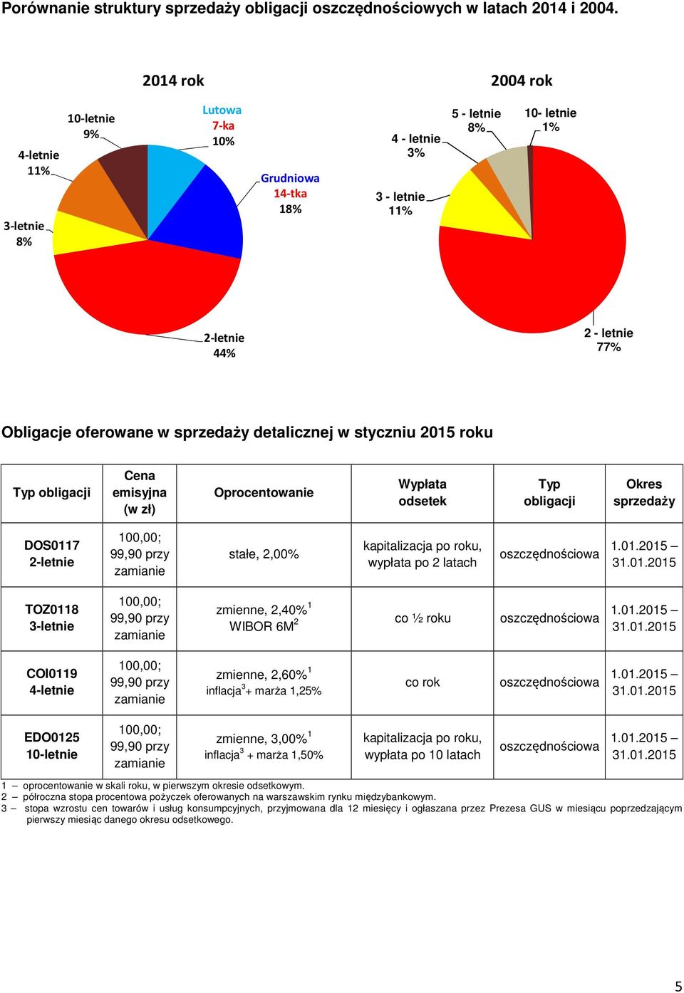 sprzedaży detalicznej w styczniu 2015 roku Typ obligacji Cena emisyjna (w zł) Oprocentowanie Wypłata odsetek Typ obligacji Okres sprzedaży DOS0117 2-letnie stałe, 2,00% kapitalizacja po roku, wypłata