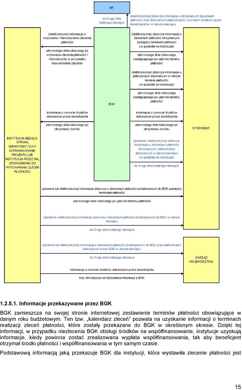 Dzięki tej informacji, w przypadku niezlecenia BGK obsługi środków na współfinansowanie, instytucje uzyskują informacje, kiedy powinna zostać zrealizowana wypłata
