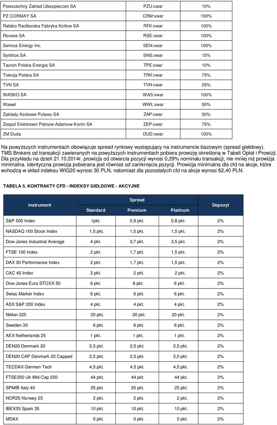ZAP:xwar 50% Zespol Elektrowni PatnowAdamowKonin SA ZEP:xwar 75% ZM Duda DUD:xwar 100% Na powyższych instrumentach obowiązuje spread rynkowy występujący na instrumencie bazowym (spread giełdowy).
