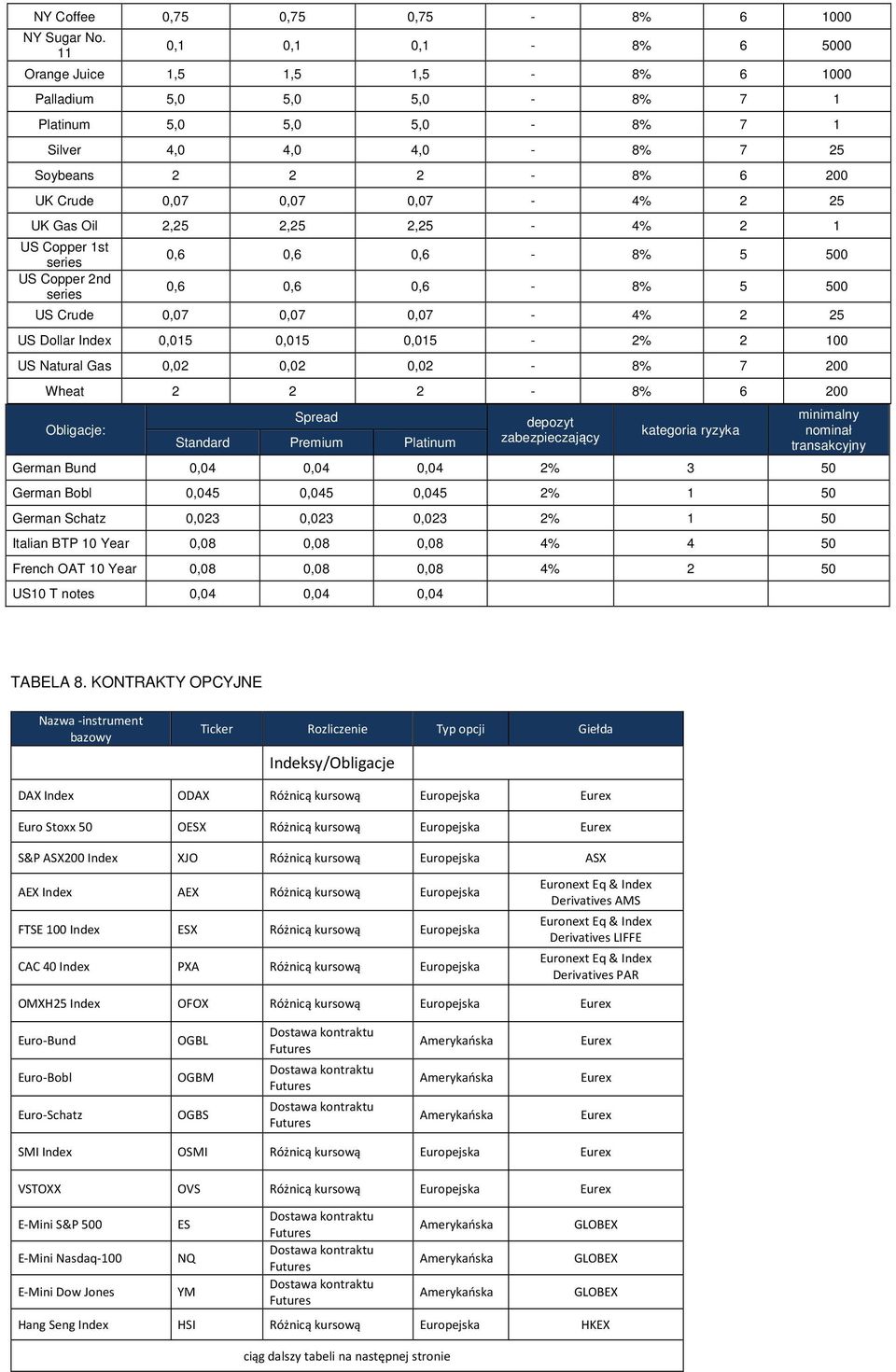 UK Gas Oil 2,25 2,25 2,25 4% 2 1 US Copper 1st series US Copper 2nd series 0,6 0,6 0,6 8% 5 500 0,6 0,6 0,6 8% 5 500 US Crude 0,07 0,07 0,07 4% 2 25 US Dollar Index 0,015 0,015 0,015 2% 2 100 US