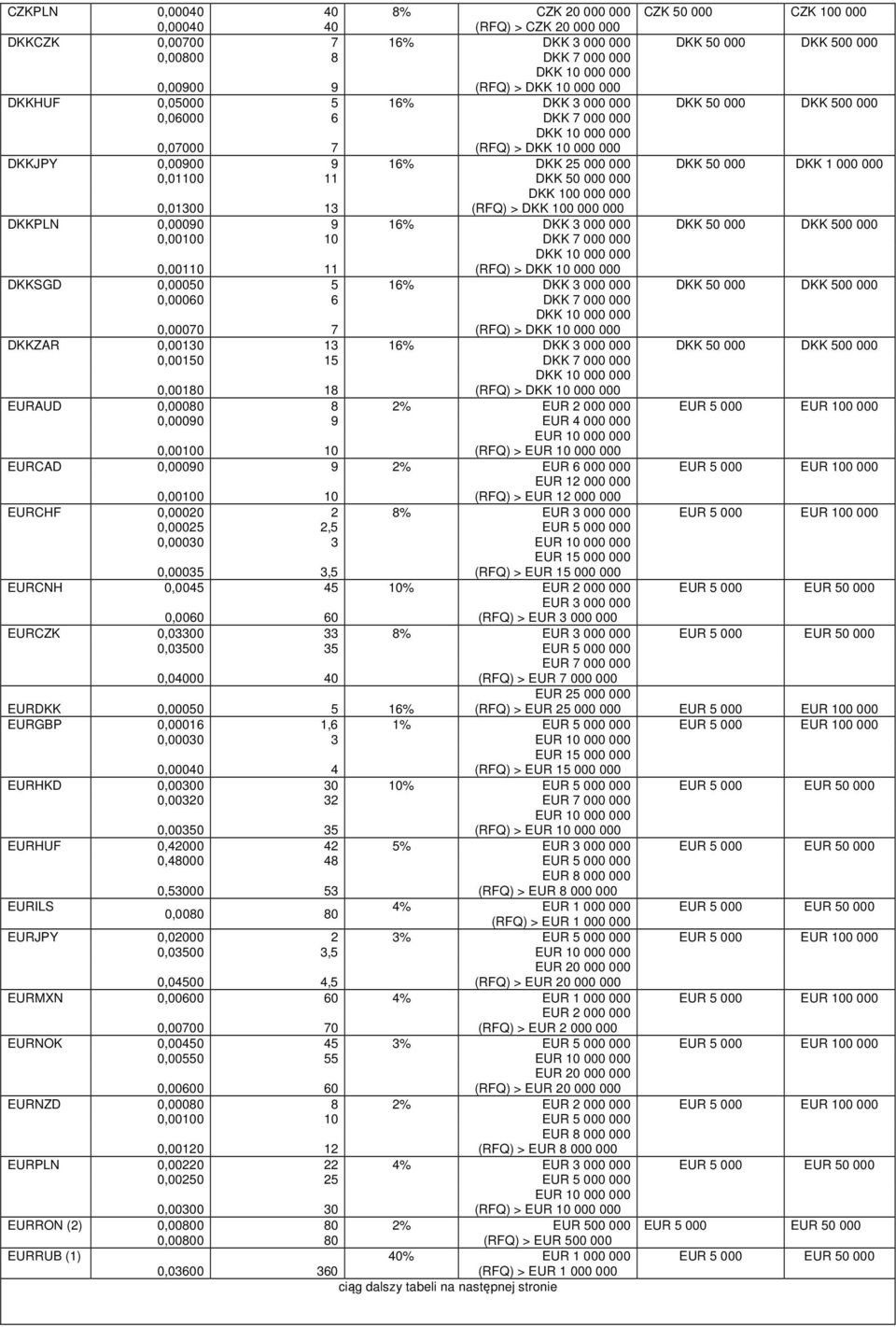 DKK 1 000 000 0,01100 11 DKK 50 000 000 0,01300 13 DKK 100 000 000 (RFQ) > DKK 100 000 000 DKKPLN 0,00090 9 16% DKK 3 000 000 DKK 50 000 DKK 500 000 0,00100 10 DKK 7 000 000 0,00110 11 DKK 10 000 000