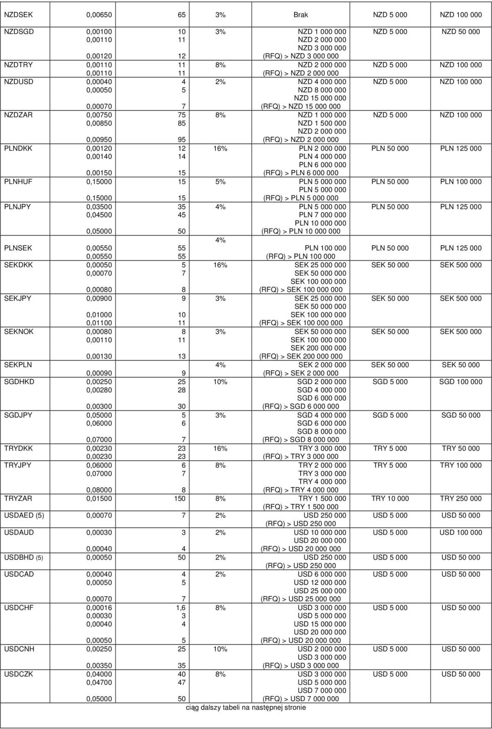 NZDZAR 0,00750 75 8% NZD 1 000 000 NZD 5 000 NZD 100 000 0,00850 85 NZD 1 500 000 0,00950 95 NZD 2 000 000 (RFQ) > NZD 2 000 000 PLNDKK 0,00120 12 16% PLN 2 000 000 PLN 50 000 PLN 125 000 0,00140 14