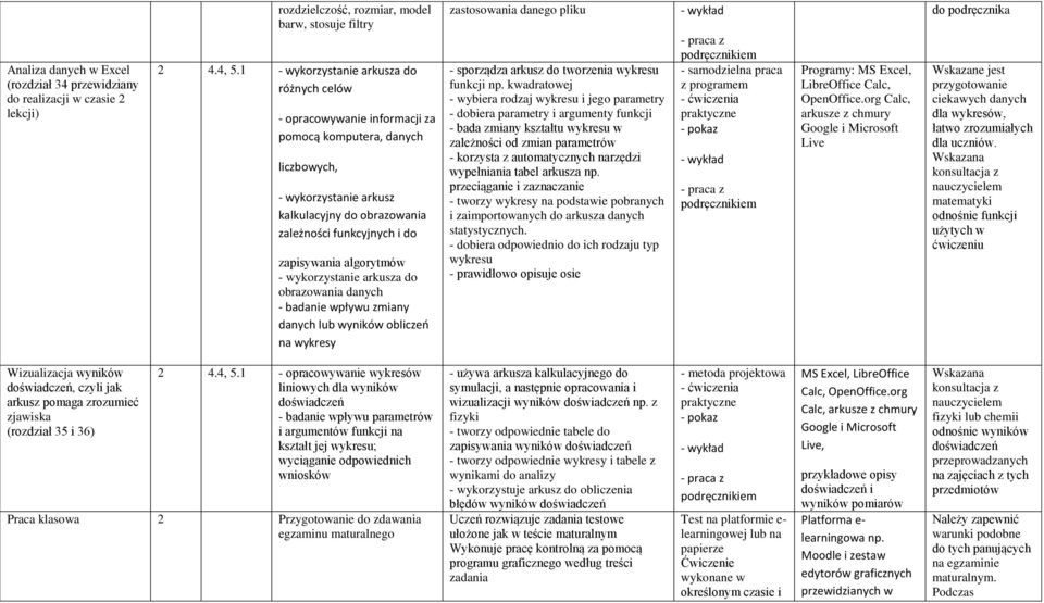 zapisywania algorytmów - wykorzystanie arkusza do obrazowania danych - badanie wpływu zmiany danych lub wyników obliczeo na wykresy zastosowania danego pliku - sporządza arkusz do tworzenia wykresu