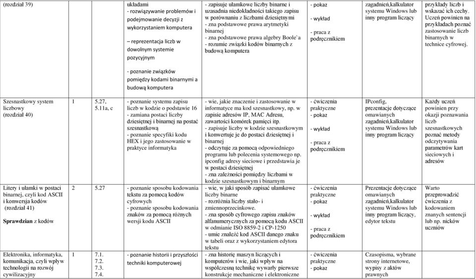 komputera zagadnień,kalkulator systemu Windows lub inny program liczący przykłady liczb i wskazać ich cechy. Uczeń powinien na przykładach poznać zastosowanie liczb binarnych w technice cyfrowej.