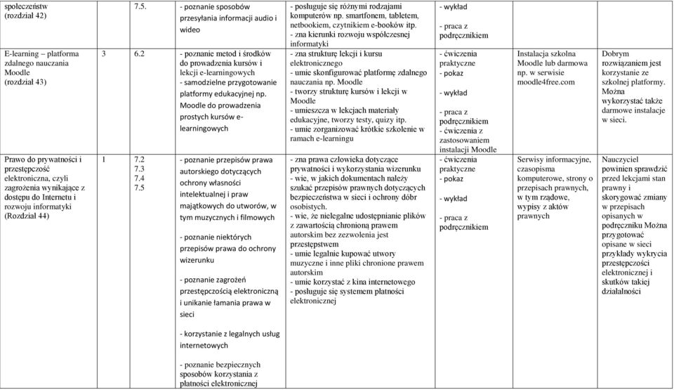 2 - poznanie metod i środków do prowadzenia kursów i lekcji e-learningowych - samodzielne przygotowanie platformy edukacyjnej np. Moodle do prowadzenia prostych kursów e- learningowych 1 7.2 7.3 7.