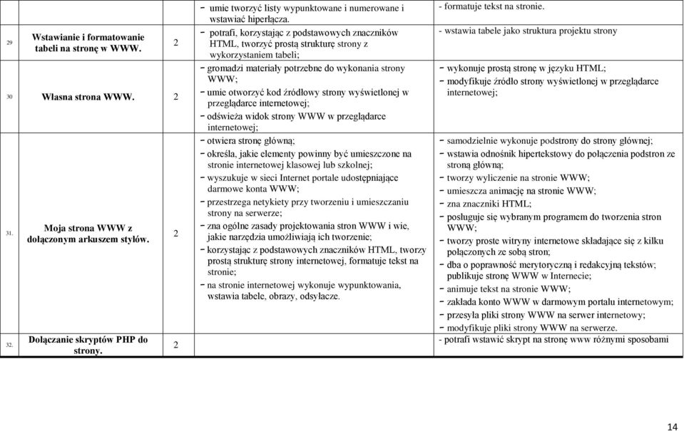 potrafi, korzystając z podstawowych znaczników HTML, tworzyć prostą strukturę strony z wykorzystaniem tabeli; gromadzi materiały potrzebne do wykonania strony WWW; umie otworzyć kod źródłowy strony