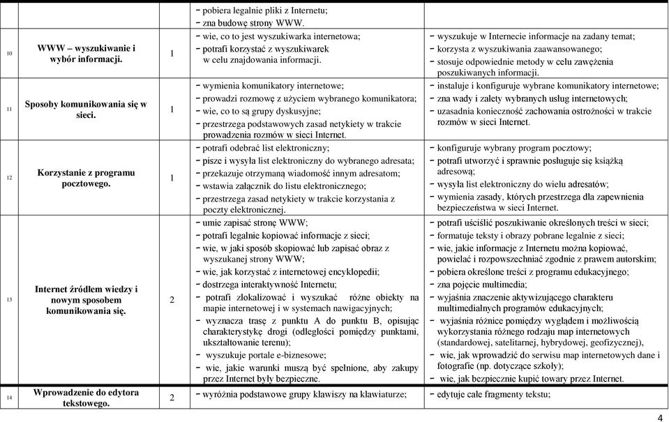 wymienia komunikatory internetowe; prowadzi rozmowę z użyciem wybranego komunikatora; wie, co to są grupy dyskusyjne; przestrzega podstawowych zasad netykiety w trakcie prowadzenia rozmów w sieci